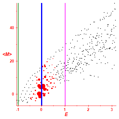 Peres lattice <M>